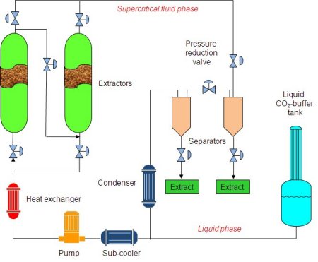 Co2 extraction system